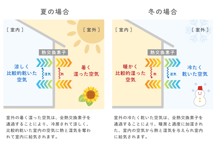 熱交換システムの仕組み｜八戸市 新築住宅